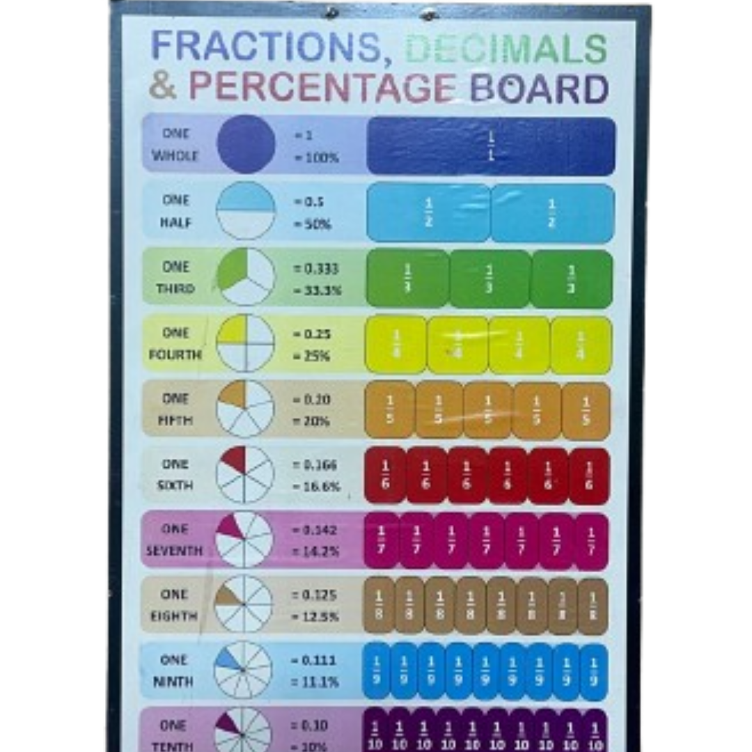 Fraction, Decimal and Percentage Board